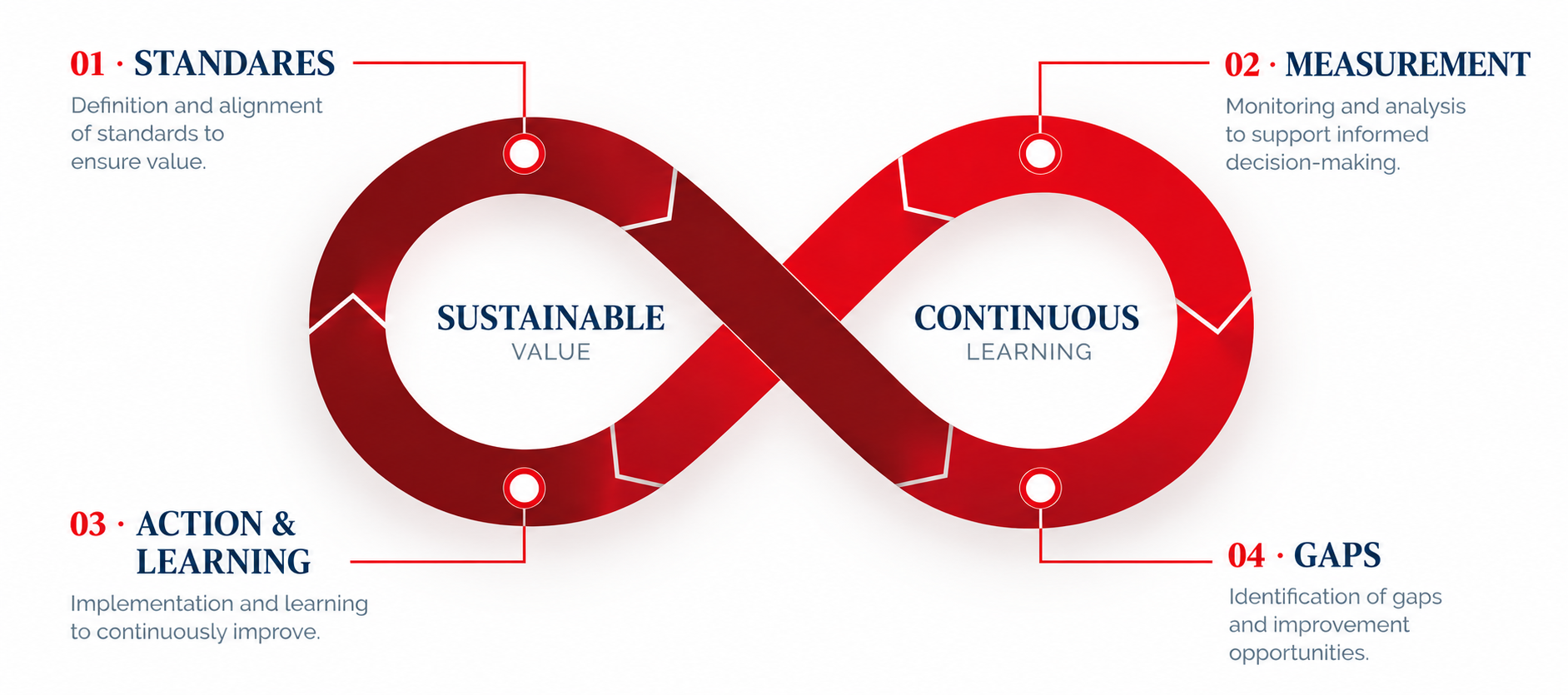 DUAM continuous improvement methodology