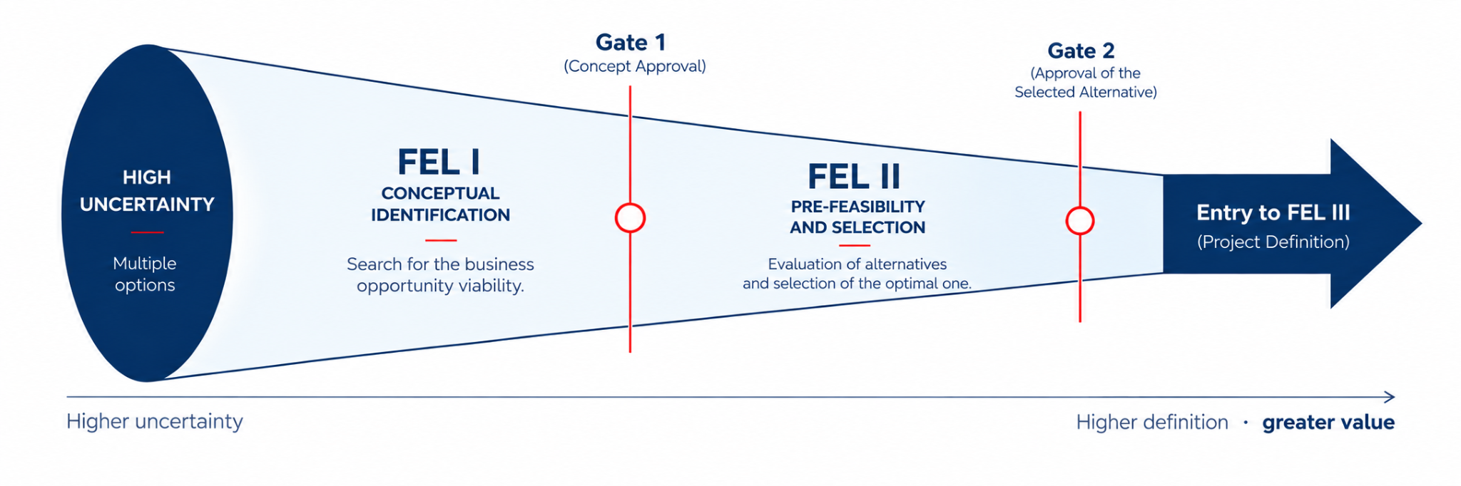 DUAM early-stage FEL diagram