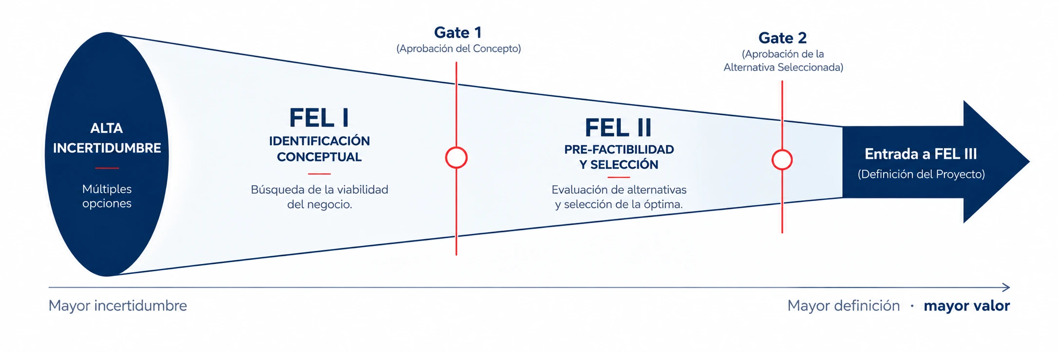 Diagrama FEL de etapas tempranas DUAM