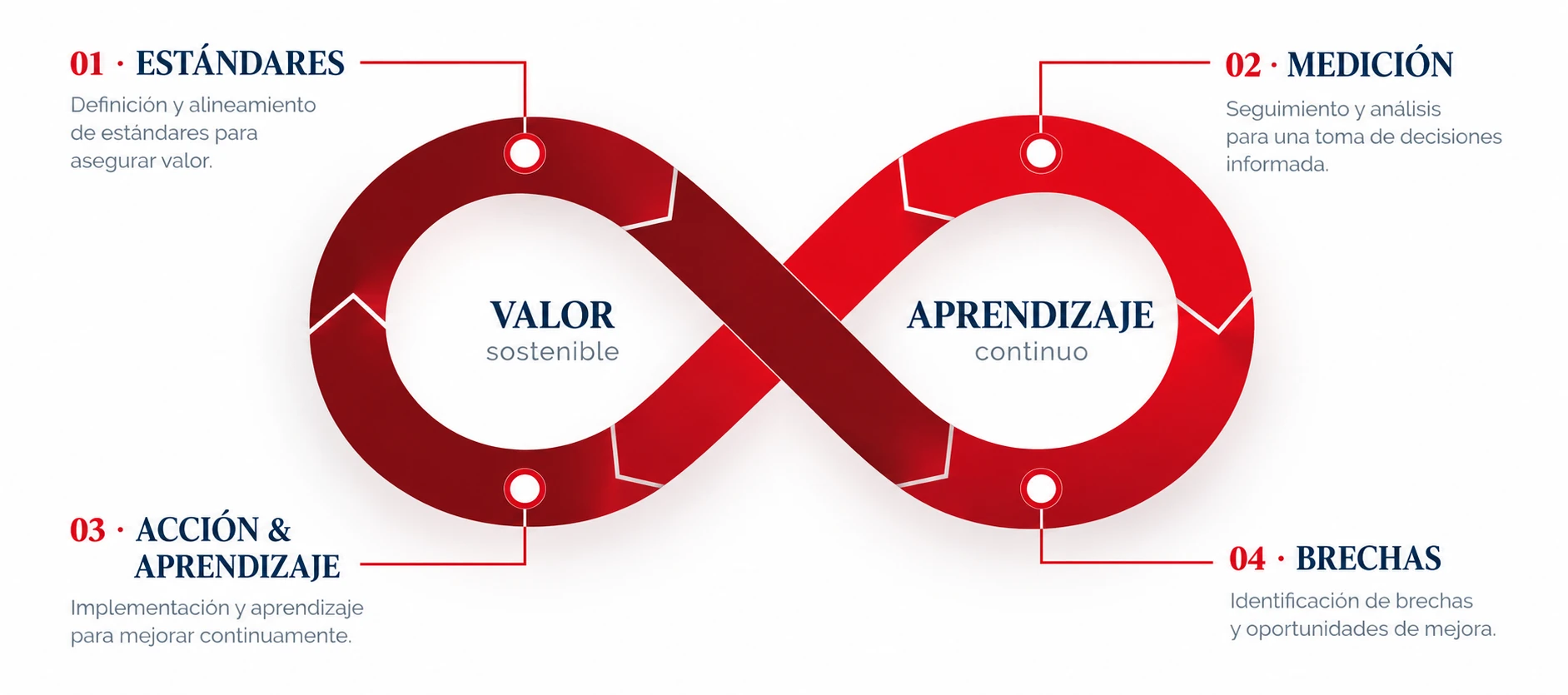 Ciclo de mejora continua DUAM